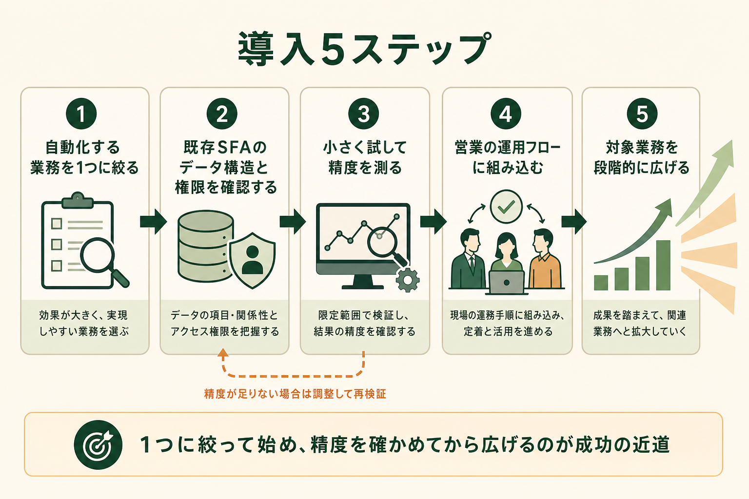 SFAへのAIエージェント導入を5つのステップで示した図。自動化する業務を1つに絞る、既存SFAのデータ構造と権限を確認する、小さく試して精度を測る、営業の運用フローに組み込む、対象業務を段階的に広げる、の順に進む流れ