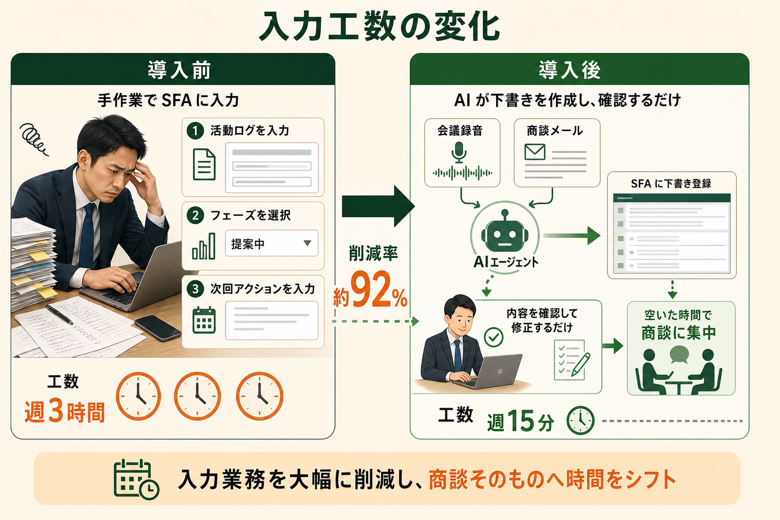商談後のSFA入力業務を導入前後で対比した図。手作業での活動ログ入力に週3時間かかっていた状態が、AIエージェントが要約して下書きを登録する運用により週15分へ短縮され、工数が約92%削減されることを示す