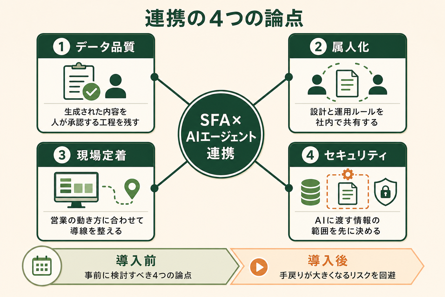 SFAとAIエージェントの連携で事前に押さえる4つの論点を示した概念図。中心の連携から、データ品質・属人化・現場定着・セキュリティの4方向へ展開する構成