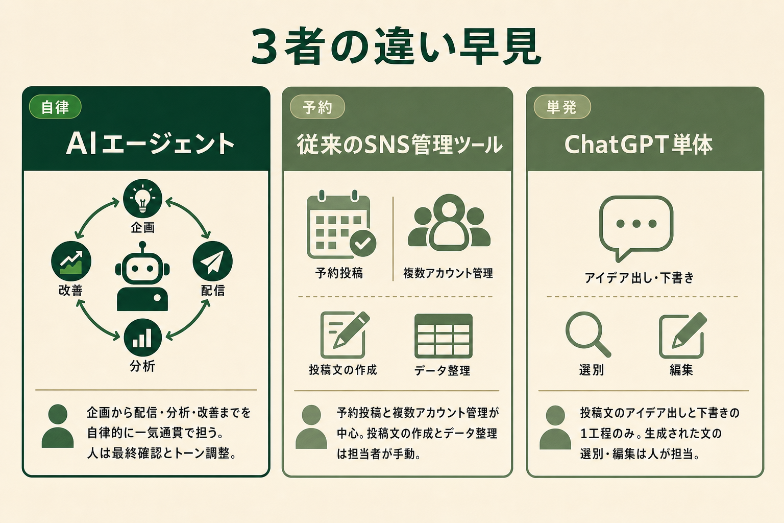 AIエージェントが企画・下書きから配信・分析・改善までを自律的に進めるSNS運用の全体像を示すイメージ