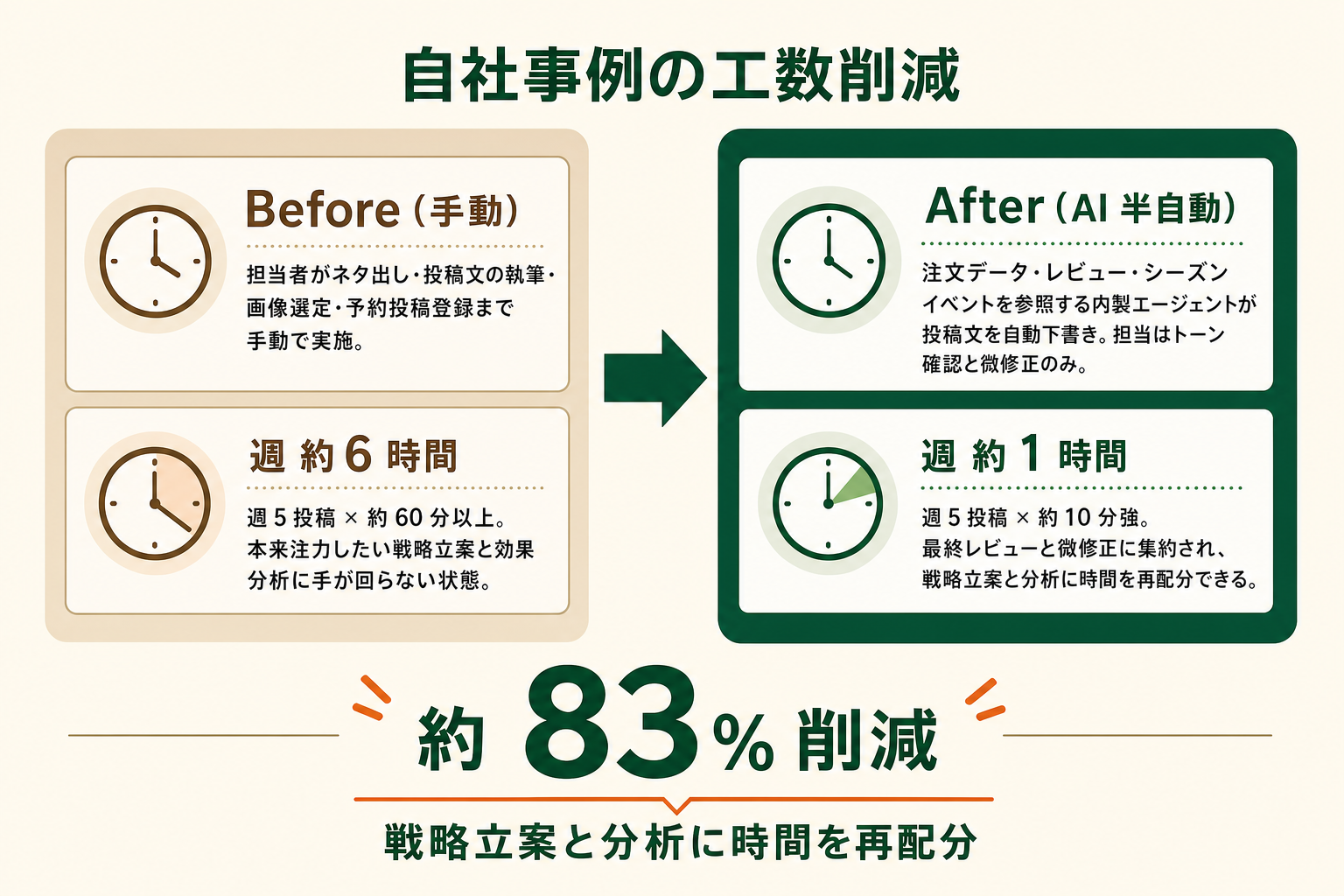 SNS投稿の下書きをAIエージェントで自動化し、週5投稿の企画と執筆を約6時間から1時間に圧縮した支援事例のイメージ