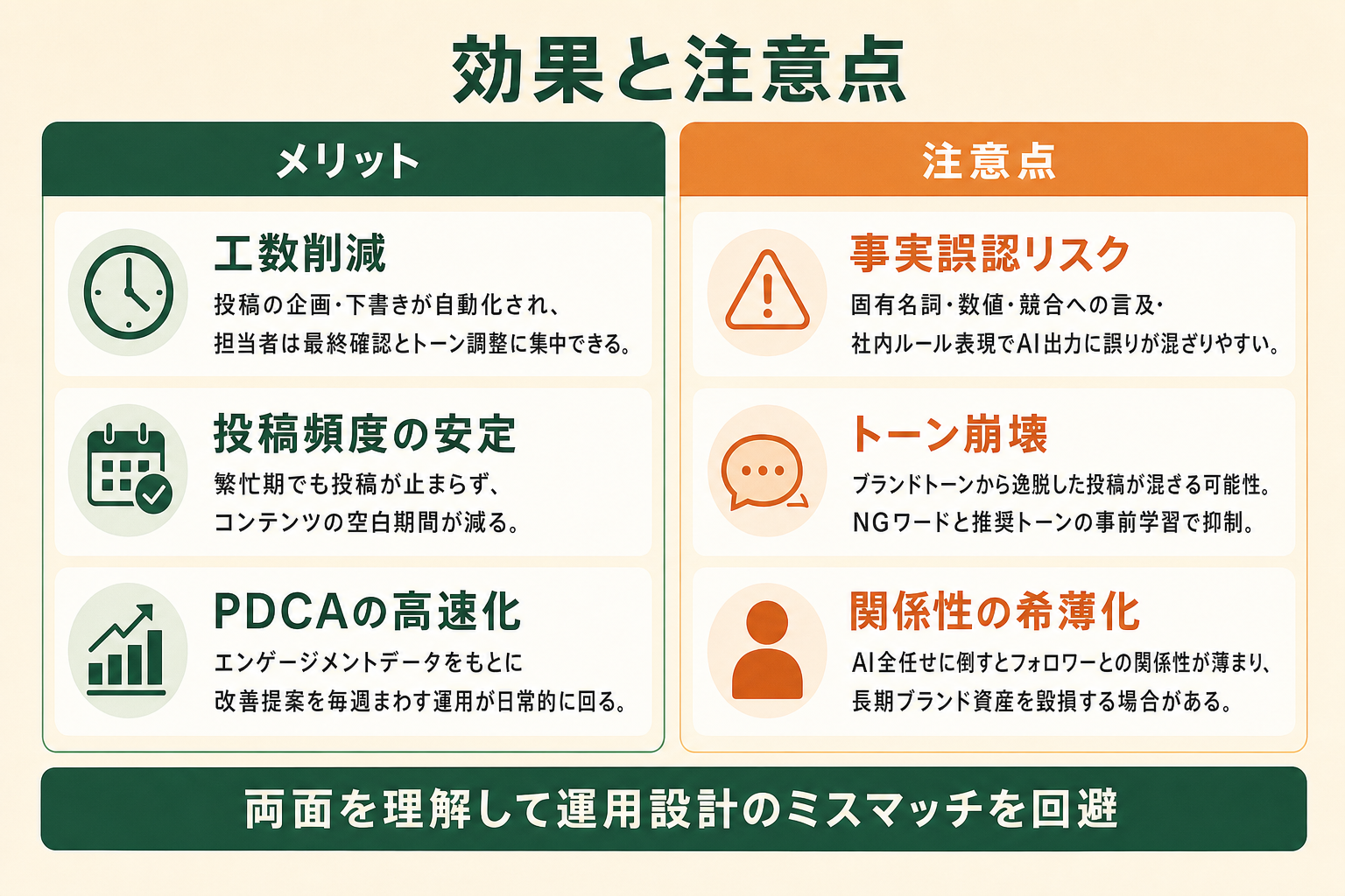 工数削減・投稿頻度の安定化というメリットと、ブランドトーン崩壊・誤情報といったリスクを対比して整理したイメージ