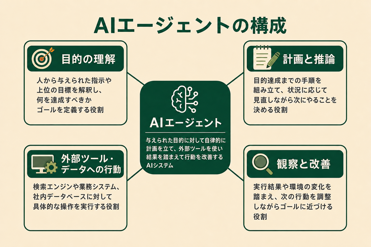 AIエージェントが目的を受け取り、外部ツールと連携してタスクを自律的に実行する概念図