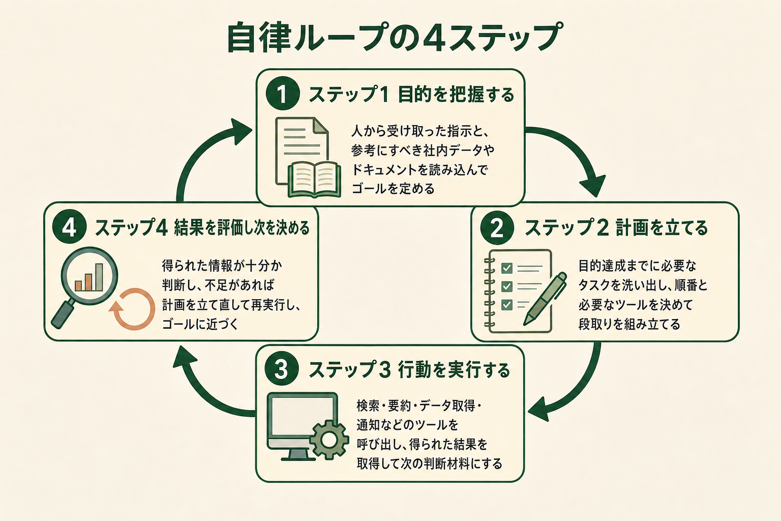 AIエージェントの動作ループを示した「目的→計画→行動→評価」の繰り返しを表す図解
