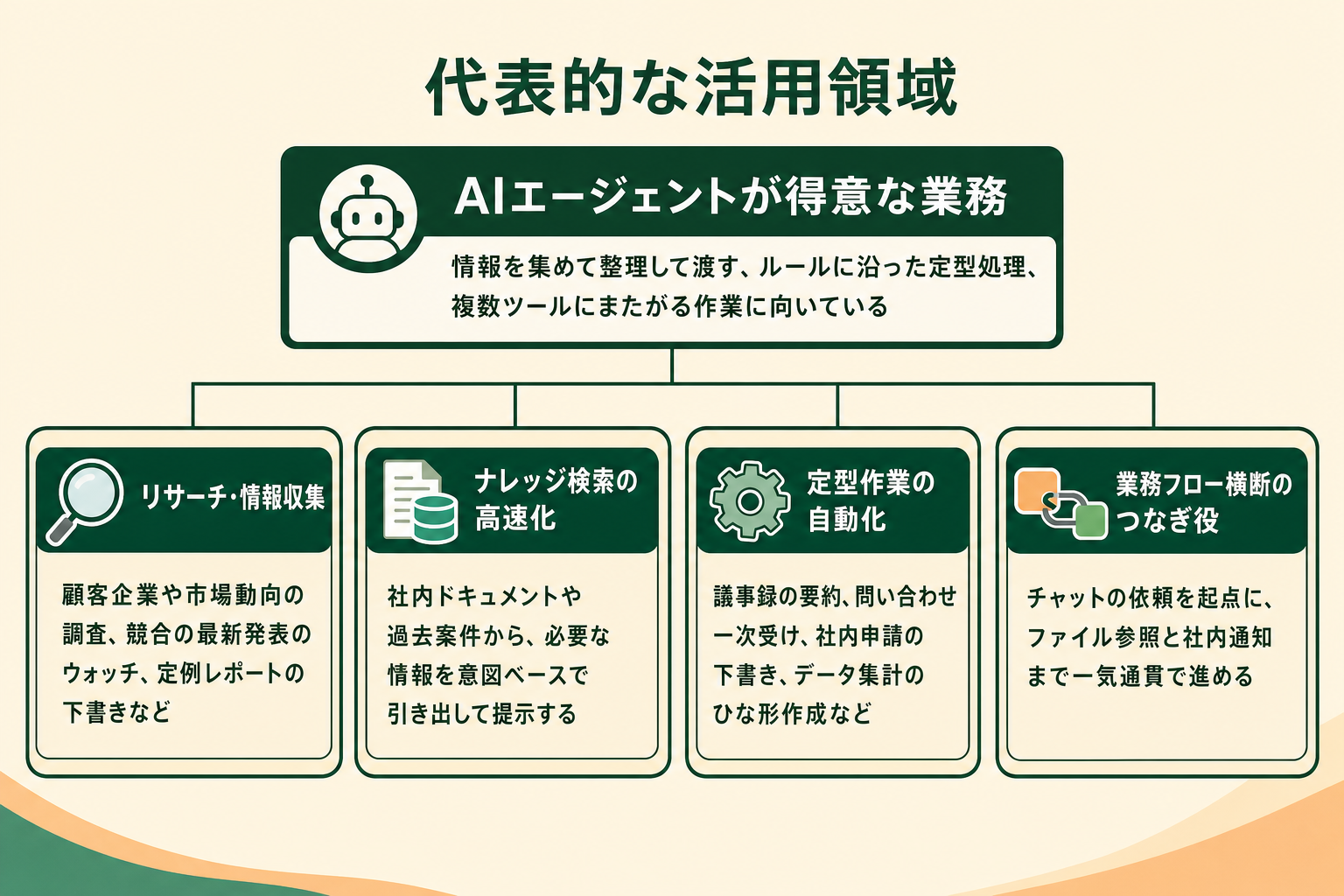 AIエージェントが取り組みやすい代表的な業務領域（リサーチ・ナレッジ検索・定型作業・業務フロー連携）を整理したイメージ図
