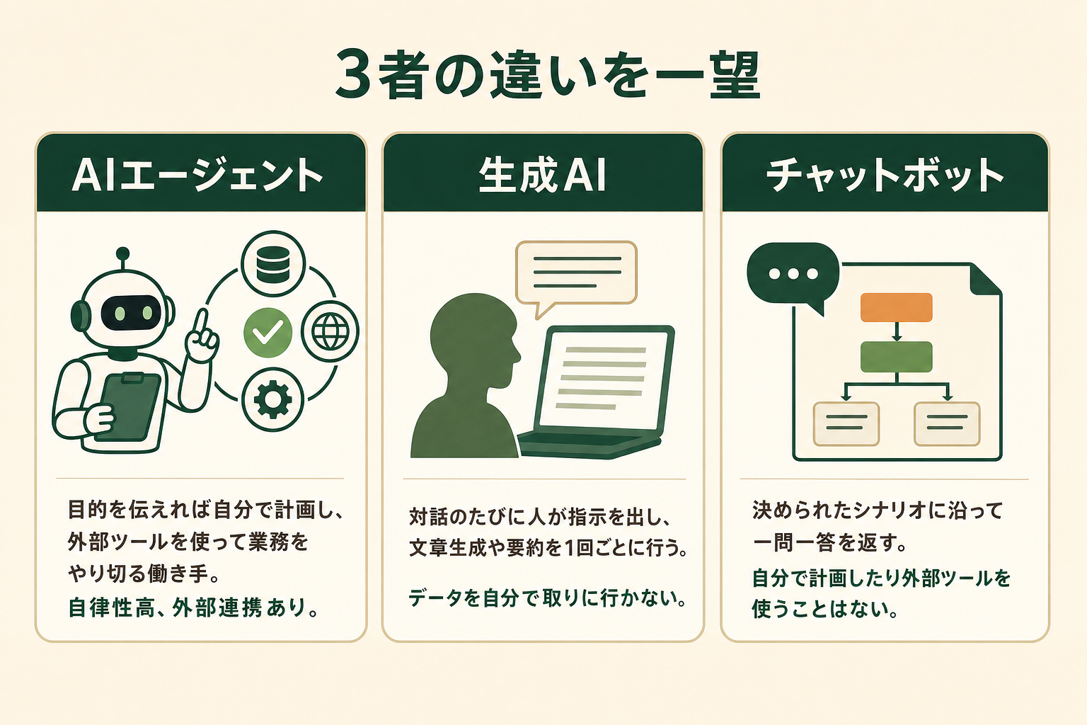 目的を伝えるとAIエージェントが自分で計画・実行・確認まで進めるイメージ図