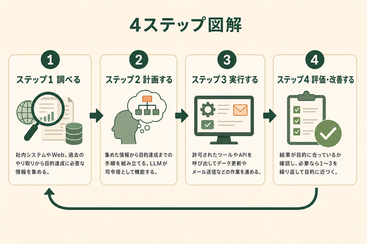 環境認識・計画・実行・評価を循環するAIエージェントの自律ループ4ステップの流れ図