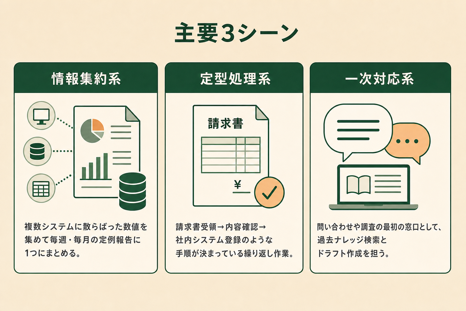 情報集約・定型処理・一次対応の3シーンにAIエージェントを当てはめた業務適用イメージ