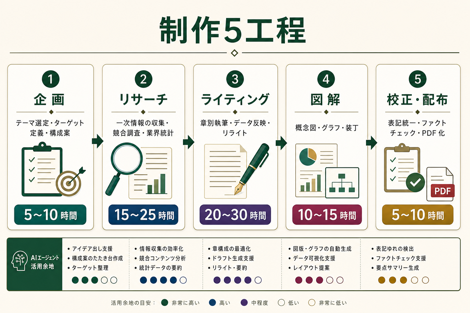 ホワイトペーパー作成の企画・リサーチ・ライティング・図解・校正配布の5工程と、各工程におけるAIエージェント活用ポイントを示した全体像の図解
