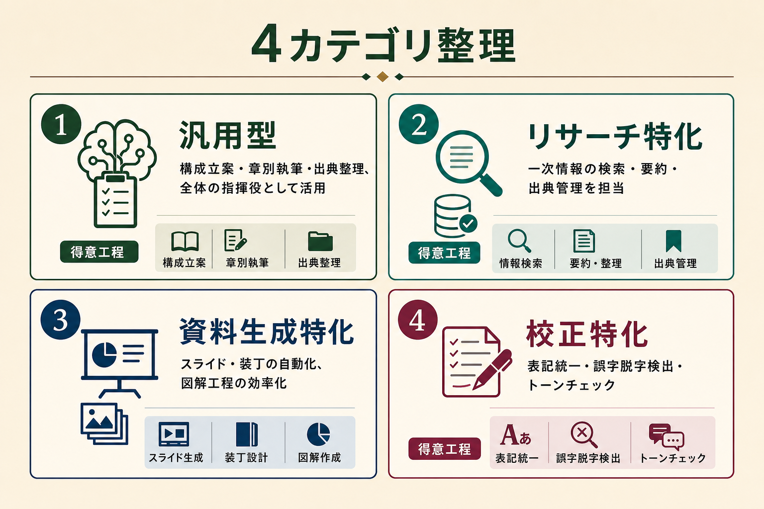 ホワイトペーパー作成で使える主要AIエージェント・AIツールを汎用型と特化型に分類した一覧図