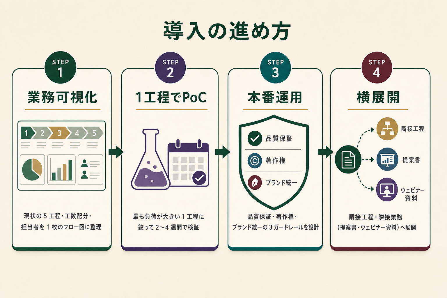 業務フローの可視化からPoC、本番運用、横展開までAIエージェント活用を進める4ステップを示したプロセス図