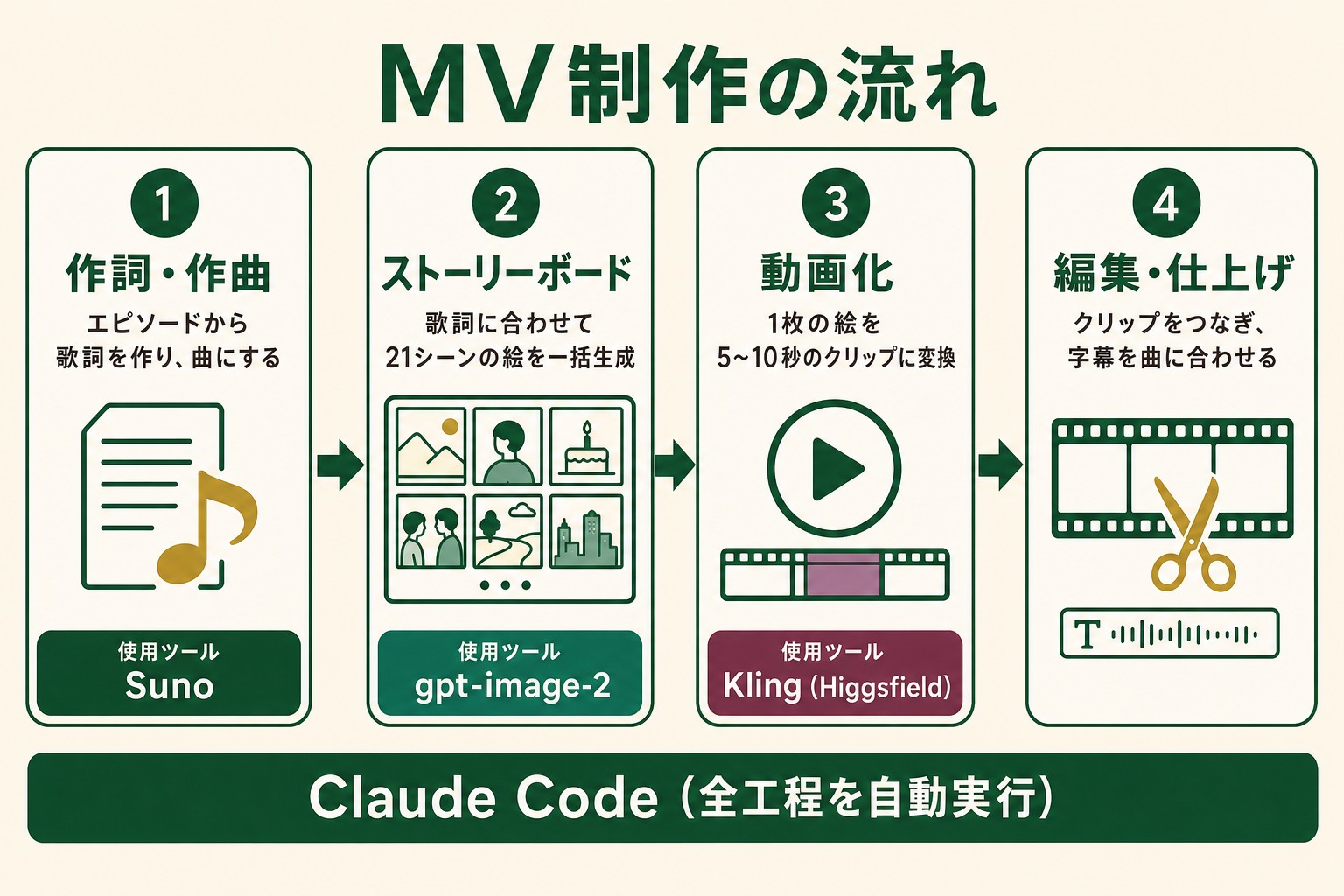 MV制作の流れを示す図解。①作詞・作曲（Suno）②ストーリーボード生成（gpt-image-2）③動画化（Kling／Higgsfield）④編集・仕上げ の4ステップと、全工程をClaude Codeが自動実行することを表している。