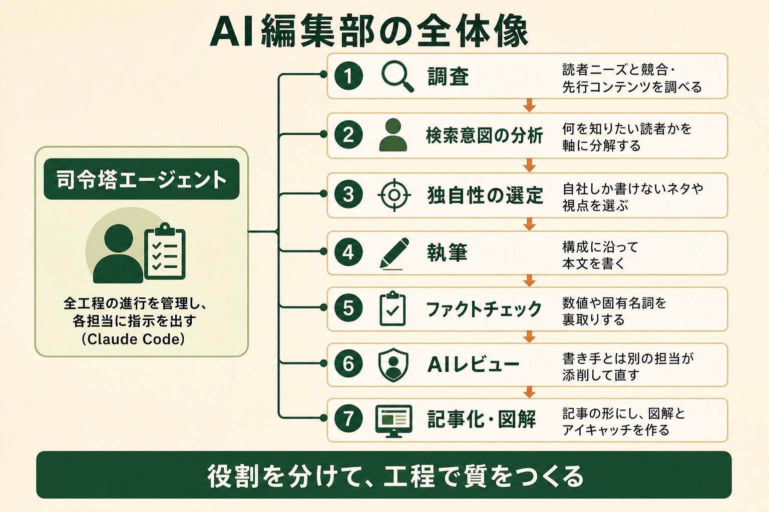 AI編集部の全体像。司令塔エージェント（Claude Code）の下に、調査・検索意図の分析・独自性の選定・執筆・ファクトチェック・AIレビュー・記事化／図解の7工程がぶら下がる構成図