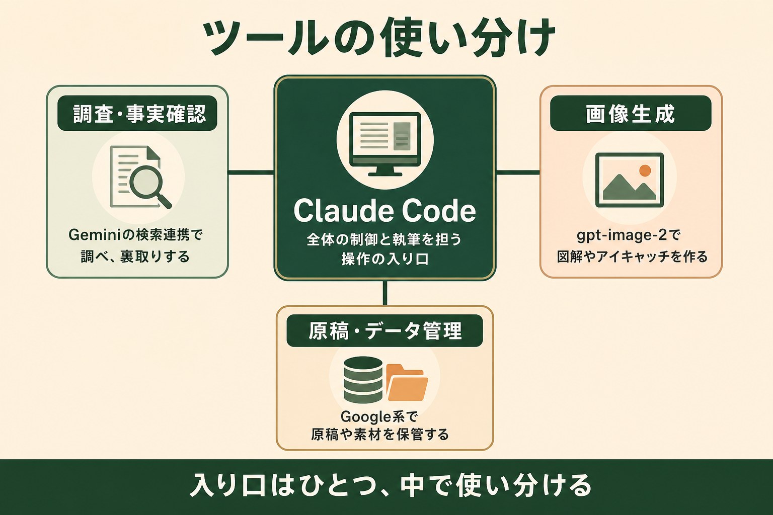 ツールの使い分けの図。中心の入り口Claude Codeから、調査・事実確認（Gemini検索連携）、原稿・データ管理（Google系）、画像生成（gpt-image-2）に役割を分けて連携する構成図