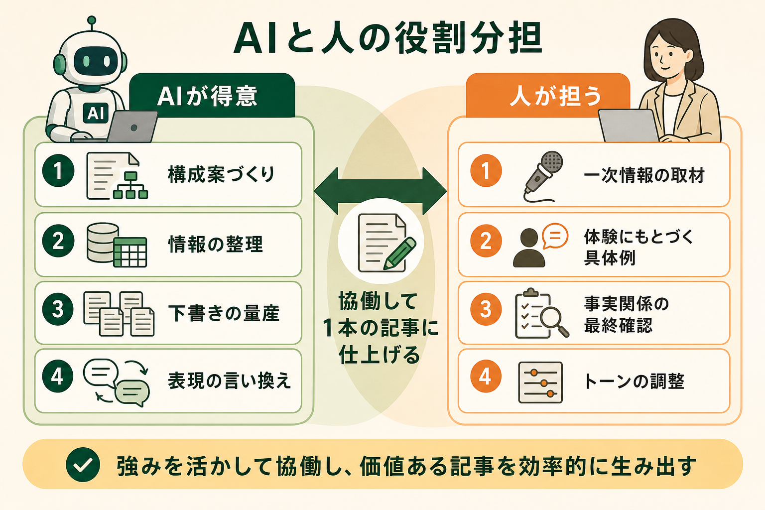 AIで記事を作成するときに「AIが得意な作業」と「人が担うべき作業」の役割分担を、一目で理解できるようにする概念図。