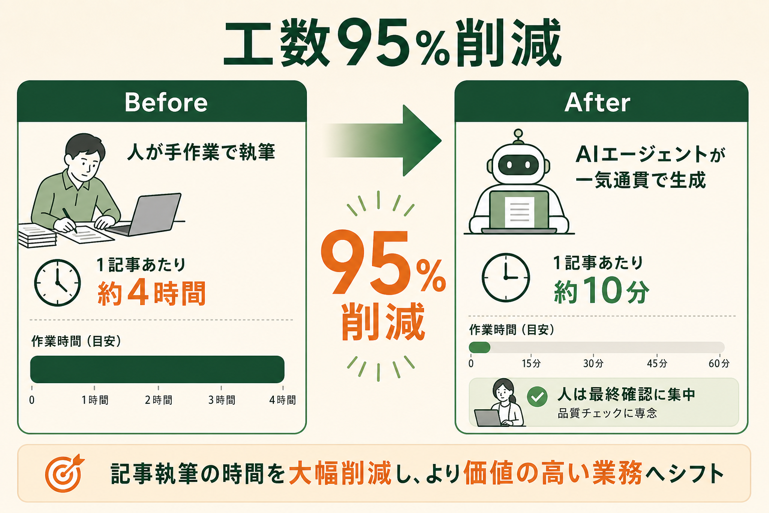 AIエージェントの導入で、記事本文の執筆工数が大きく短縮されたことを数値で視覚化するBefore/After図。