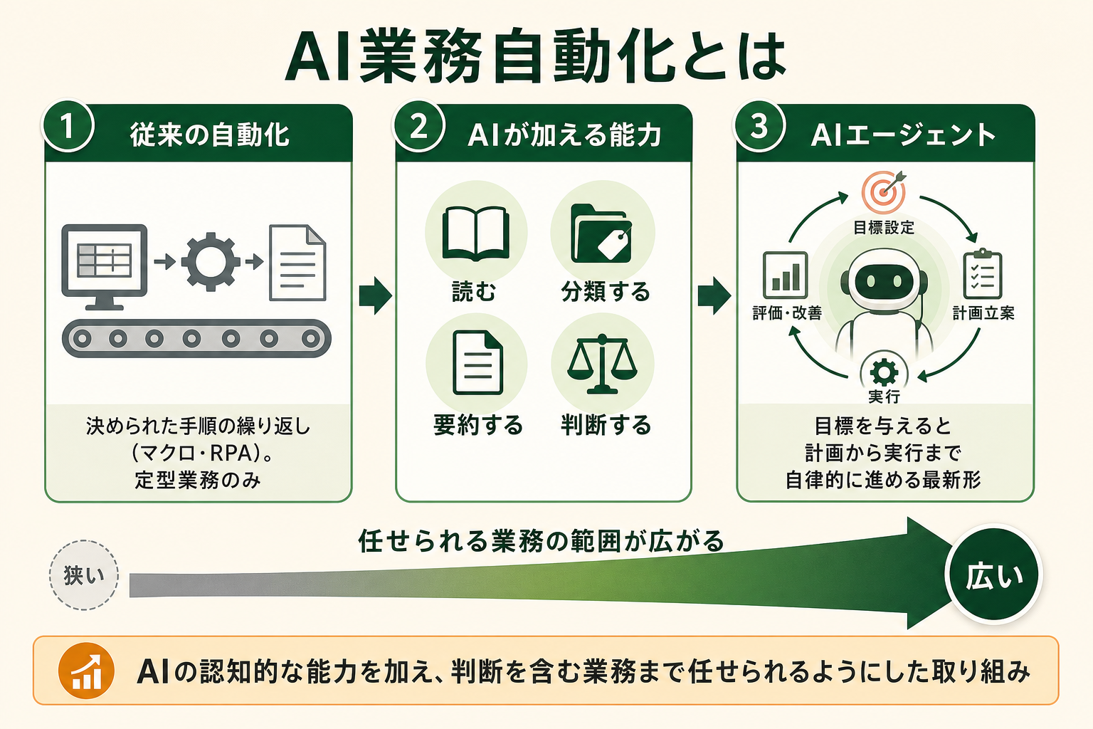 AI業務自動化が「従来の自動化に、AIの認知的な能力を加えて、判断を含む業務まで任せられるようにした取り組み」であることを、段階的な発展の概念図として一目で理解させる。