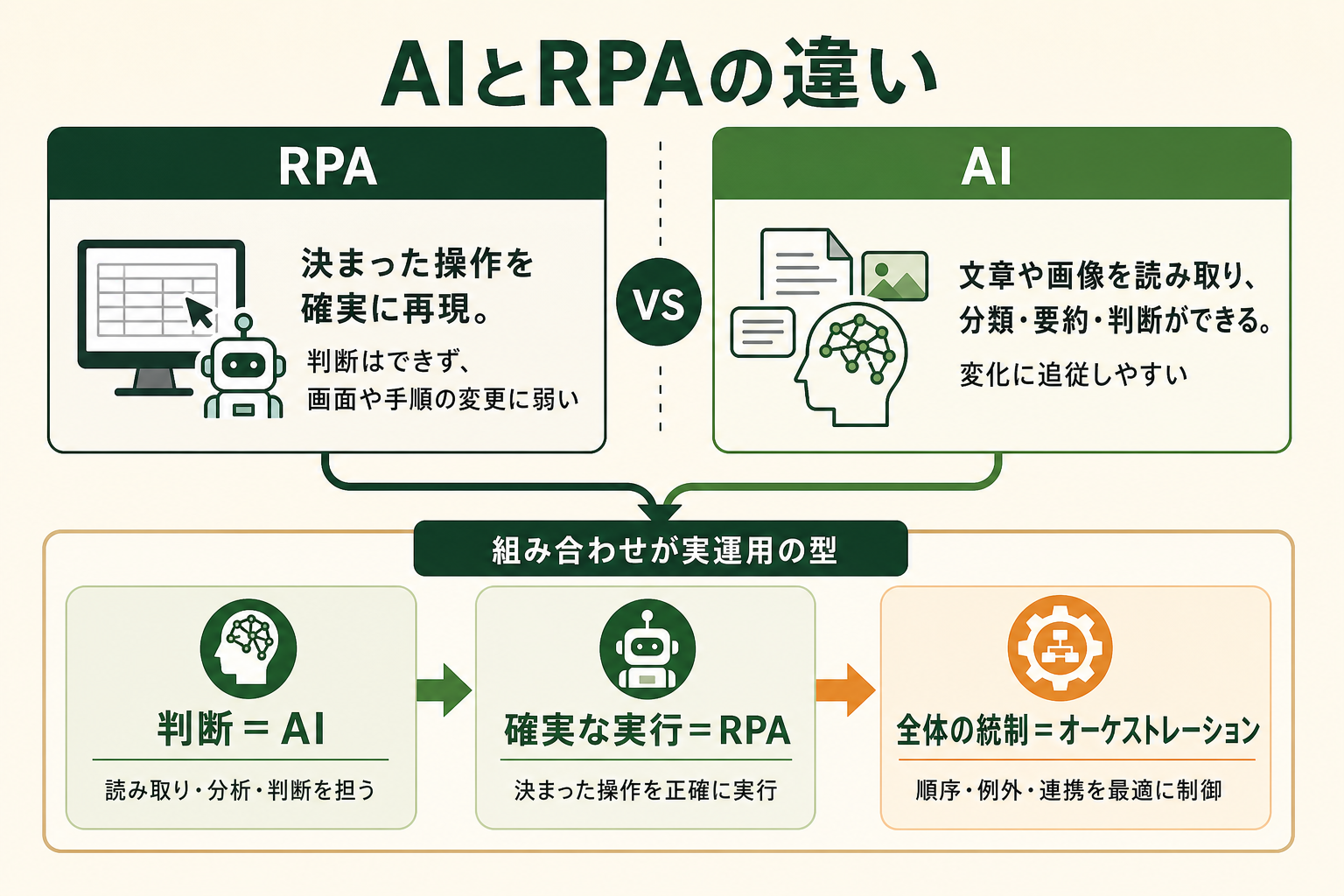 AIとRPAは対立ではなく補完関係であることを、上段の対比と下段の組み合わせ構成で理解させる。読者が「どちらを選ぶか」ではなく「どう組み合わせるか」の視点を持てるようにする。