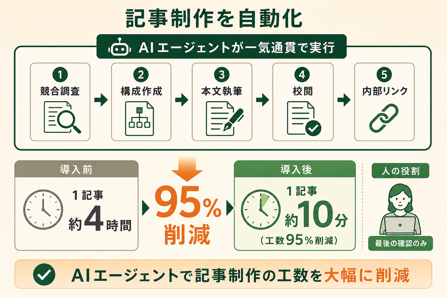 1業務（記事コンテンツ制作）を工程ごと一気通貫でAIエージェントに任せた結果、工数が約4時間から約10分に短縮されたことを、工程フローと数値対比で直感的に伝える。