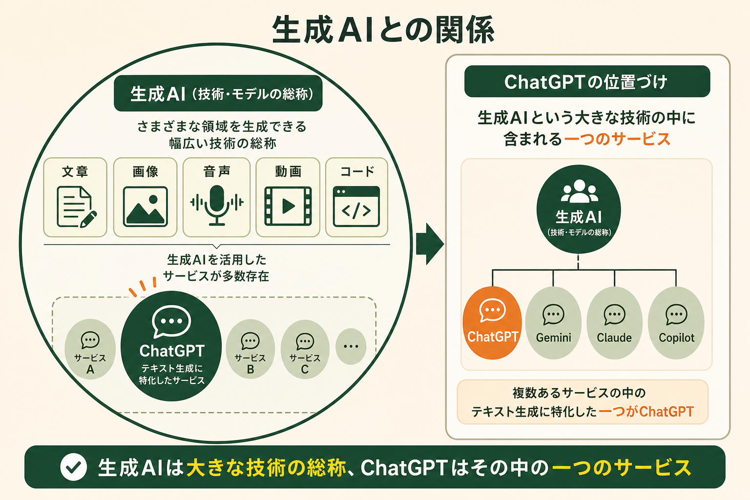 生成AIとChatGPTの関係を、対立ではなく「大きな技術の総称（生成AI）」と「その中に含まれる1つの具体的サービス（ChatGPT）」という包含関係として一目で理解できるようにする。読者が両者を同じ土俵で比べる誤解を解き、含む・含まれるの関係を直感的につかめる図にする。
