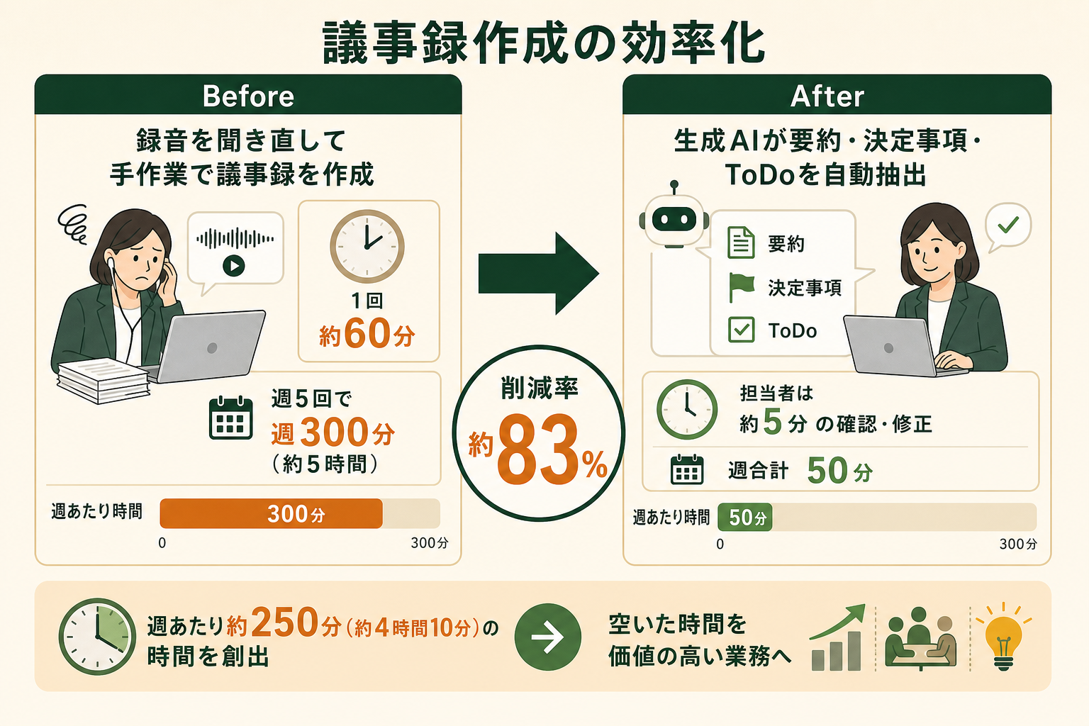 会議の議事録作成を例に、生成AIを取り入れる前（Before）と後（After）で作業時間がどれだけ変わるかを左右対比で示し、スモールスタートで1業務を任せる効果を直感的に伝える。