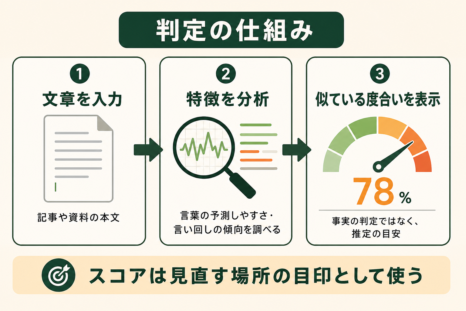 AIチェッカーが、入力された文章の特徴（言葉の予測しやすさや言い回しの傾向）から、AIで書かれた文章に似ている度合いを推定してスコアで示すツールであることを、ビジネス担当者が一目で理解できるようにする。
