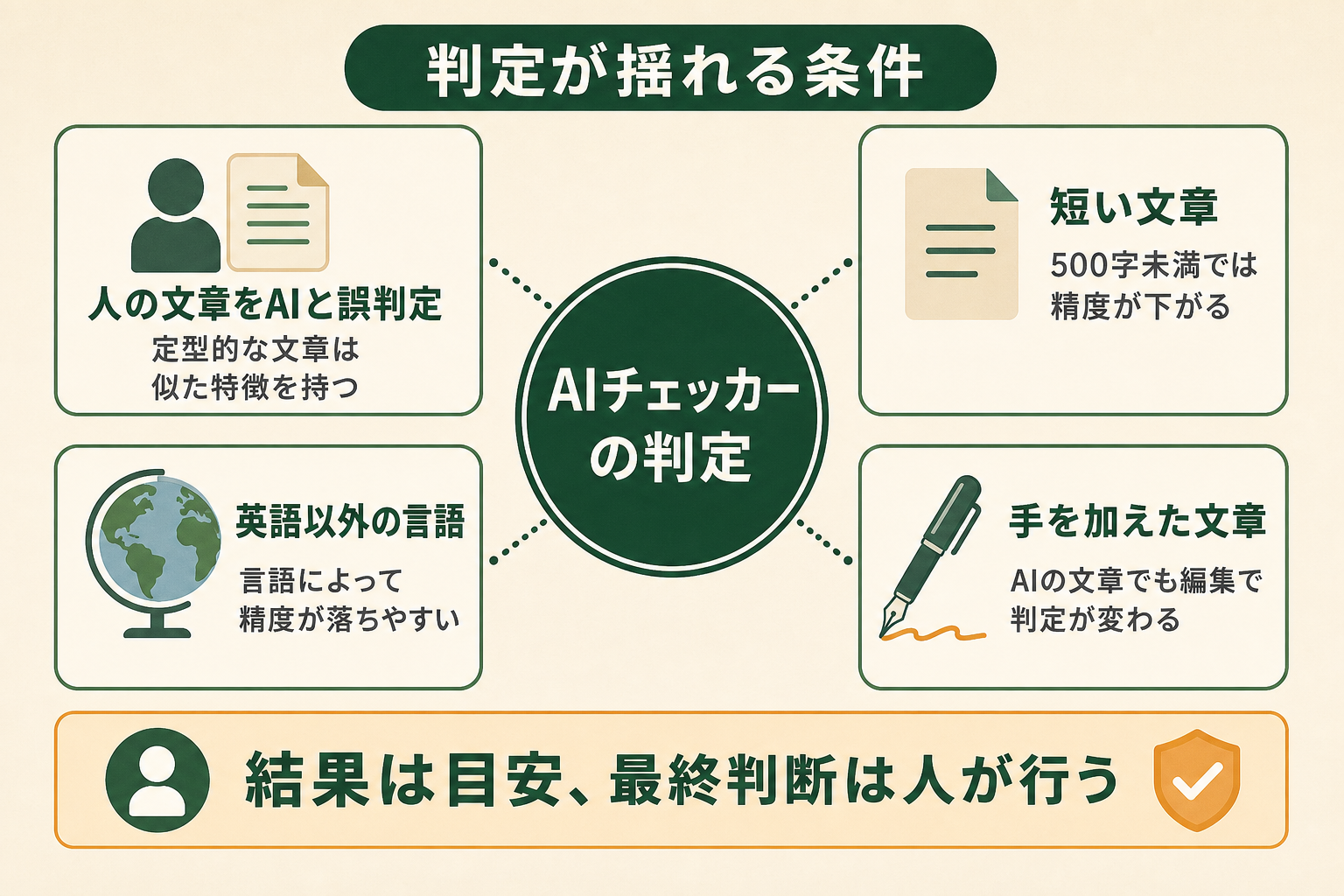 AIチェッカーの判定が誤りやすい4つの条件を整理し、読者が判定結果を目安として扱うべき理由を理解できるようにする。