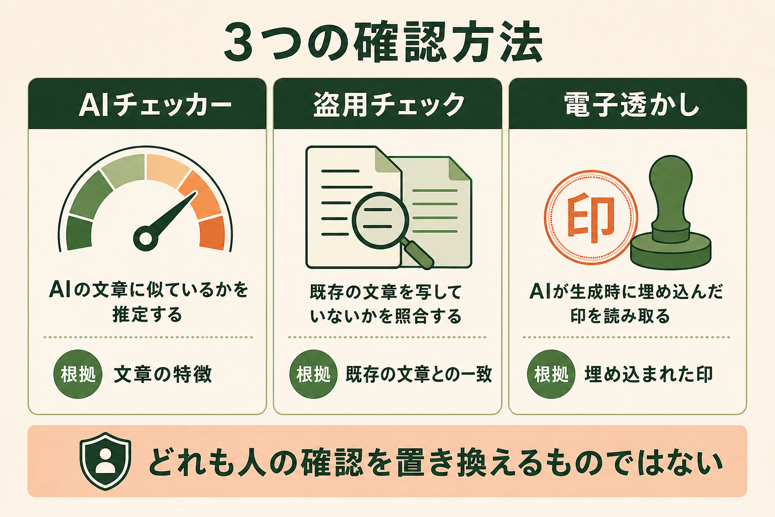 AIチェッカー、盗用チェック、電子透かしが、それぞれ何を確かめるものかを3列で対比し、読者が目的に応じて使い分けられるようにする。