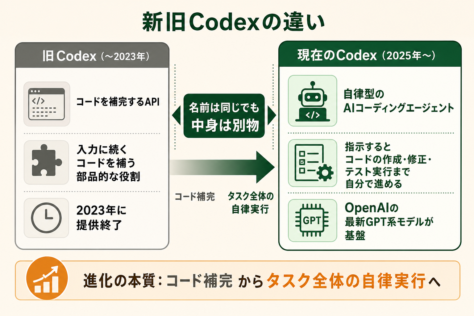 読者が混同しやすい「2023年に終了した旧Codex」と「現在のCodex（2025年〜）」がまったく別物であることを、左右の対比で一目で理解できるようにする。