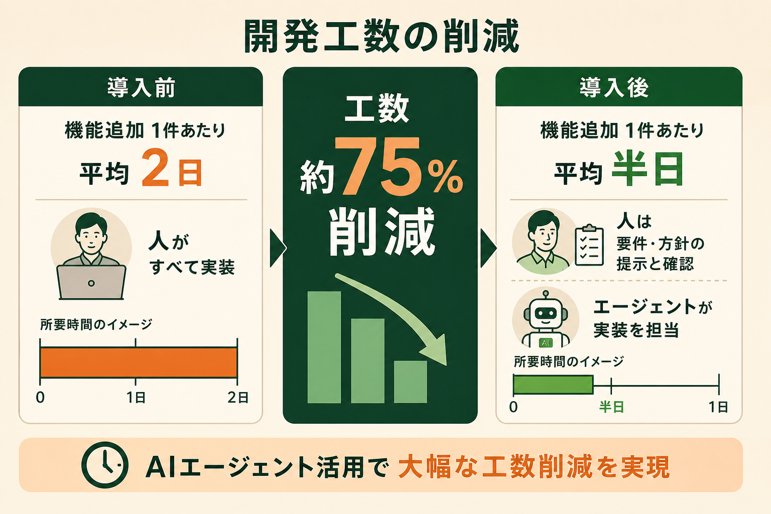 AIコーディングエージェントを開発に組み込むと機能追加の工数が大きく減ることを、導入前後の比較で直感的に示す。