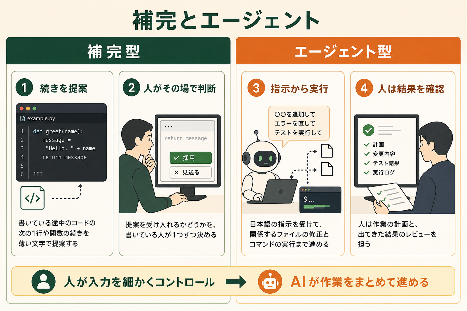補完とエージェントの図解。補完型：続きを提案、補完型：人がその場で判断、エージェント型：指示から実行、エージェント型：人は結果を確認