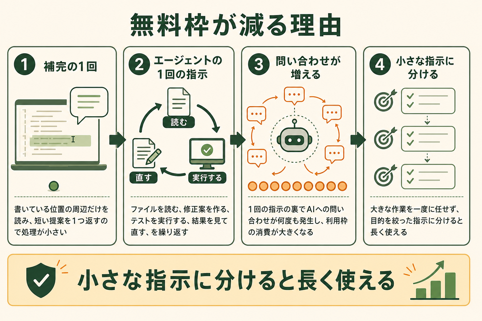 無料枠が減る理由の図解。補完の1回、エージェントの1回の指示、問い合わせが増える、小さな指示に分ける