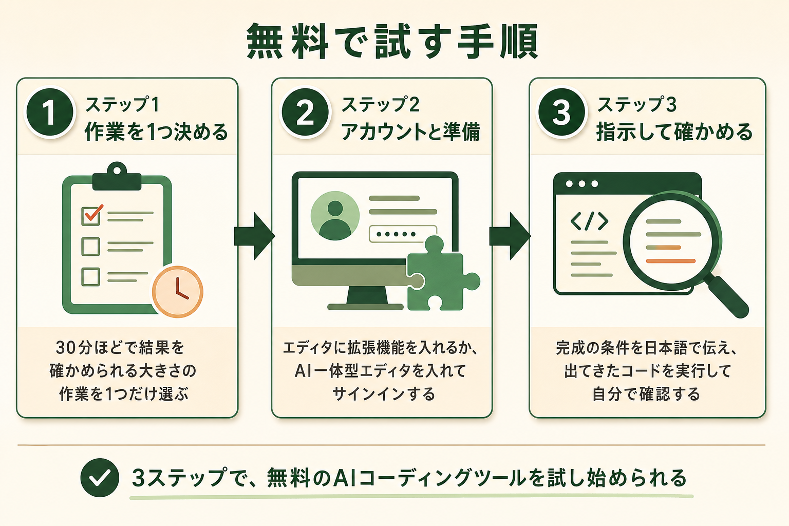 無料で試す手順の図解。ステップ1 作業を1つ決める、ステップ2 アカウントと準備、ステップ3 指示して確かめる