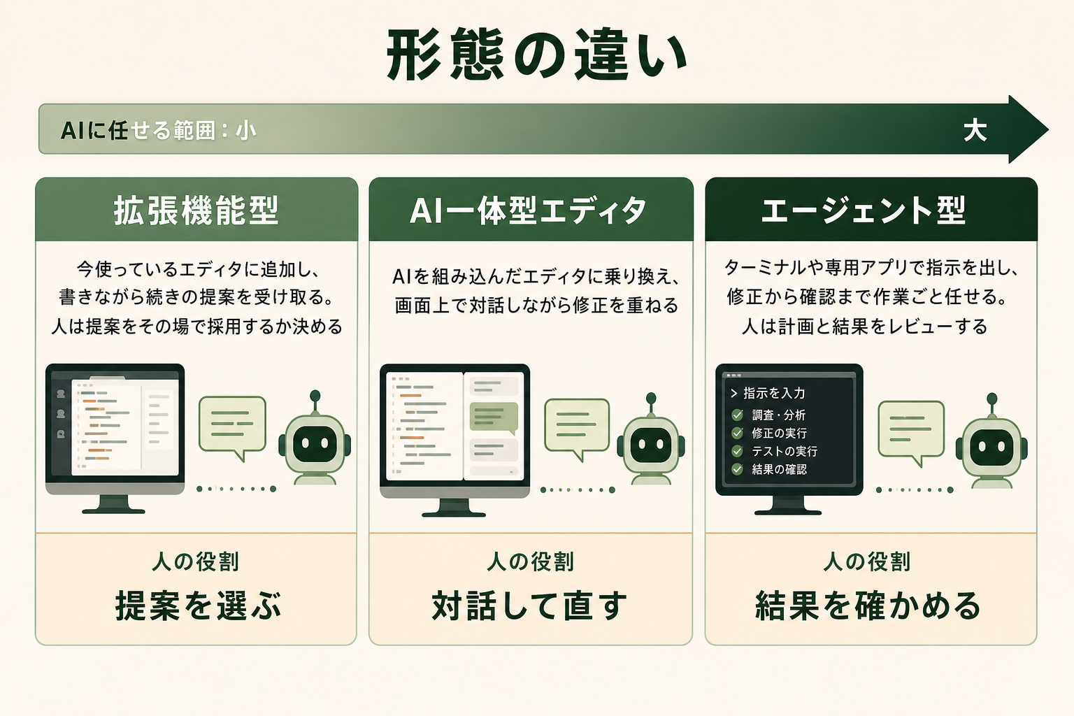 形態の違いの図解。拡張機能型、AI一体型エディタ、エージェント型、人の役割