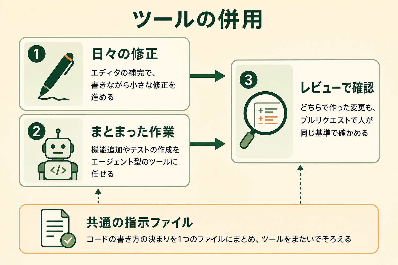 ツールの併用の図解。日々の修正、まとまった作業、レビューで確認、共通の指示ファイル