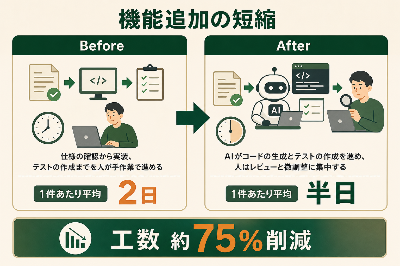 機能追加の短縮の図解。Before、After、工数 約75%削減