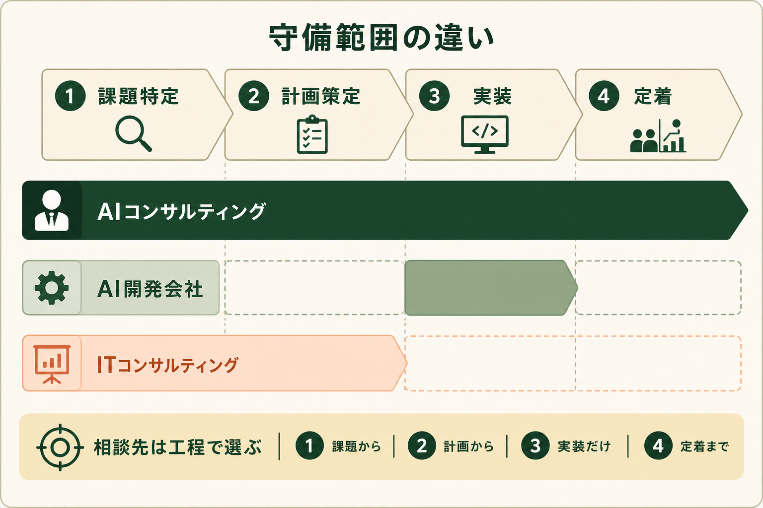AI活用を外部に頼むときの相談先が3種類あり、それぞれ担当する工程が違うことを一目で理解させる。読者が「自分は今どこに相談すべきか」を判断できる状態にする。