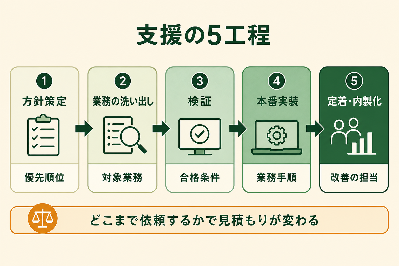AIコンサルティングに依頼できる支援が5つの工程に分かれており、どこまでを外部に任せるかで見積もりが変わることを示す。読者が自社の相談内容がどの工程に当たるかを特定できるようにする。