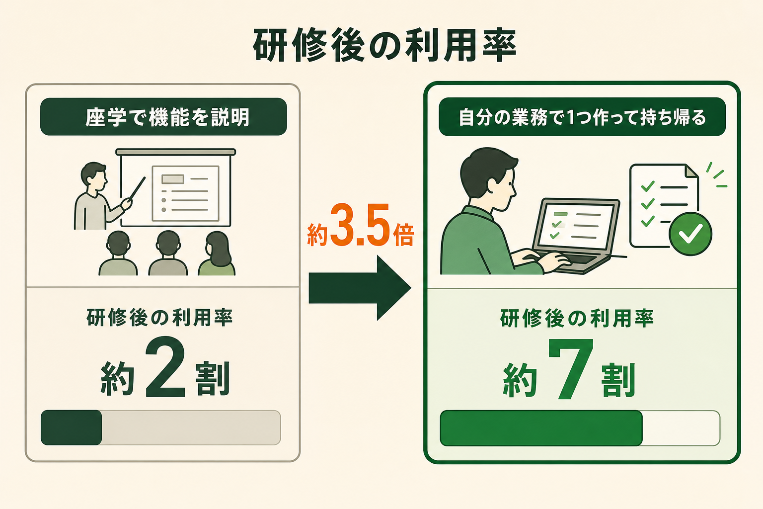 研修の形式を変えるだけで、研修後にAIを業務で使い続ける人の割合が大きく変わることを示す。読者が「知識を教える研修」と「持ち帰る成果物がある研修」の差を理解できるようにする。