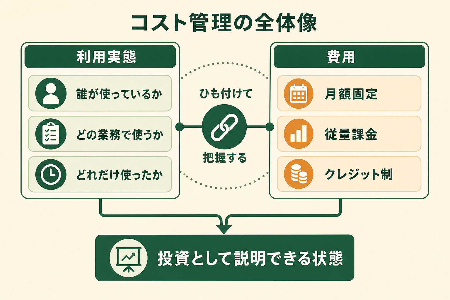 AIのコスト管理が「契約数や請求額を数える作業」ではなく、「利用実態」と「費用」をひも付けて把握し、投資として説明できる状態をつくる取り組みであることを、一目で伝える概念図。