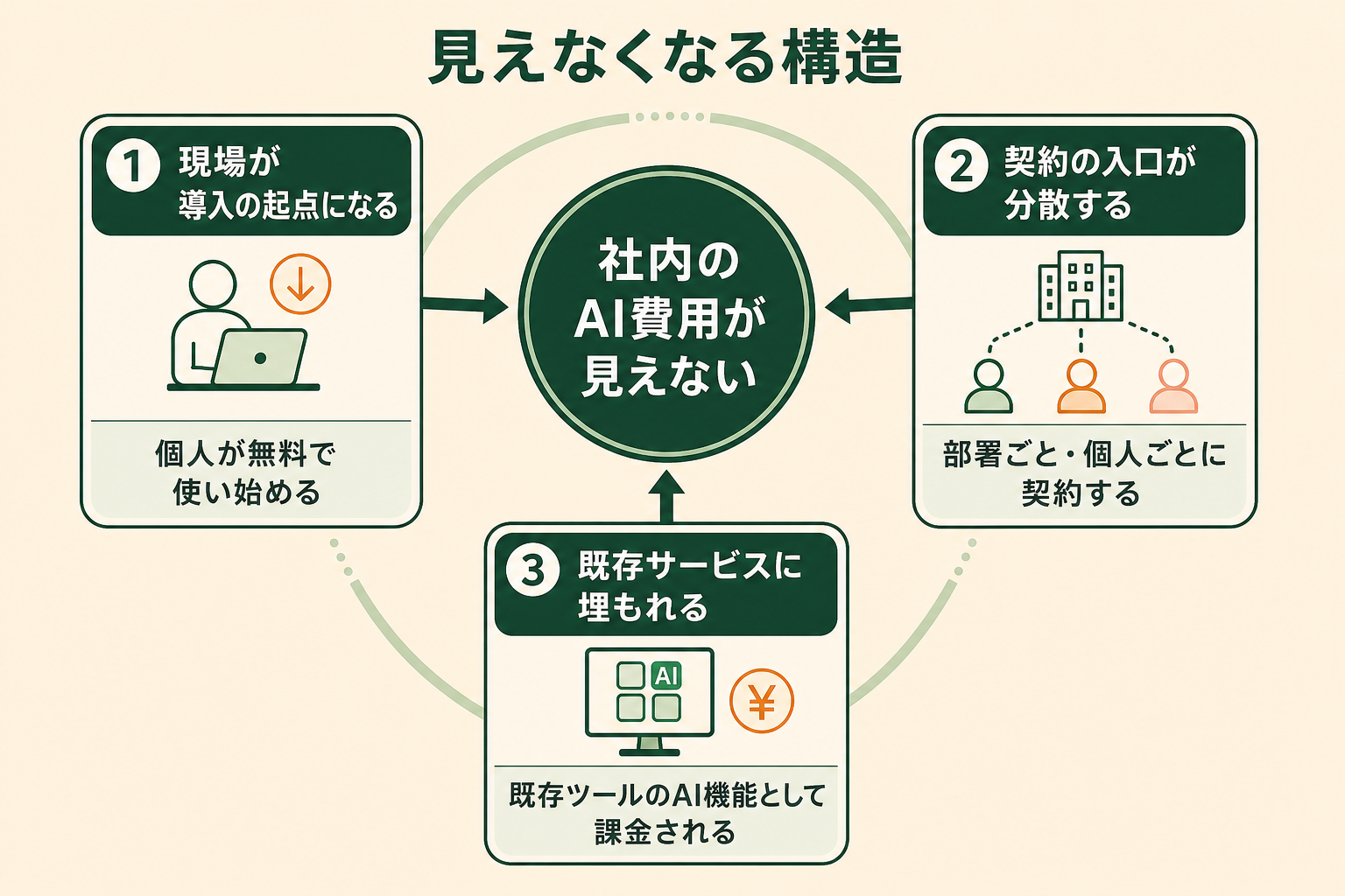 社内のAI費用が見えなくなるのは担当者の管理不足が原因ではなく、AIツールの広がり方そのものに3つの構造的な原因があることを示す概念図。