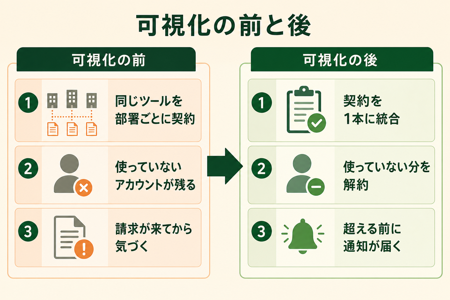 社内のAI利用と費用を可視化すると、契約の状態と気づくタイミングがどう変わるかを、可視化の前後で対比して示す図。