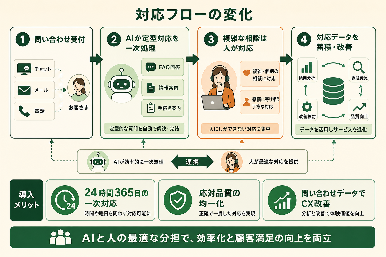 AIカスタマーサポートで「AIが担う業務」と「人が担う業務」の分担と、そこから生まれる導入メリットを1枚で理解できるようにする。問い合わせ対応の流れに沿って、どこを自動化し何が得られるかを示す。