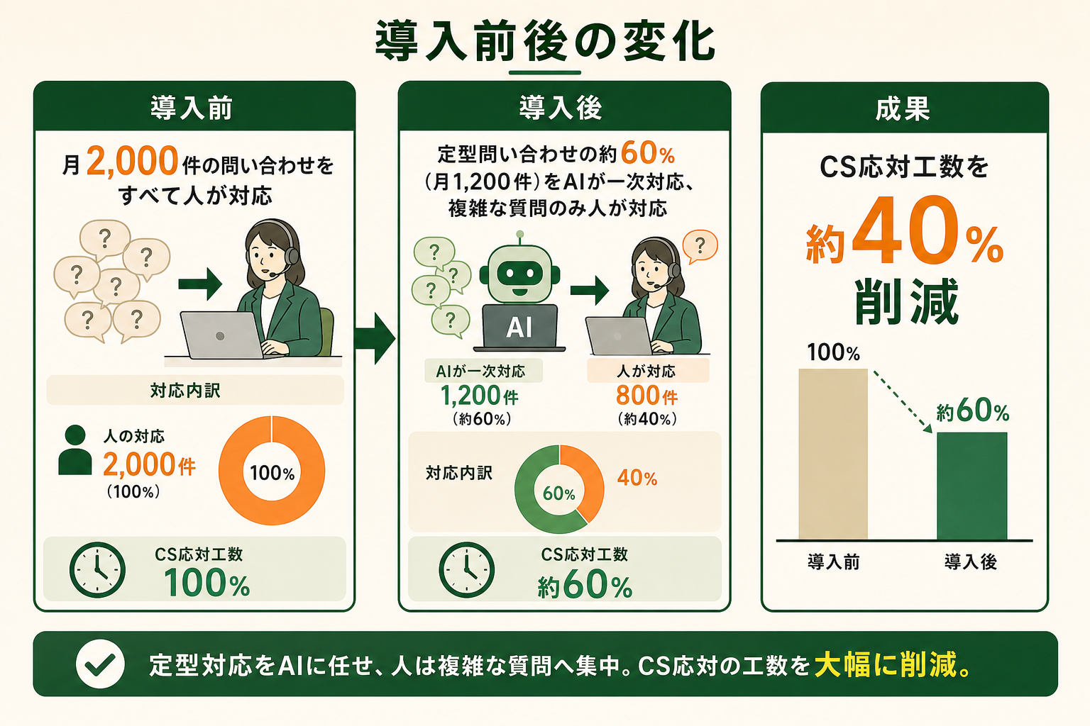 問い合わせ一次対応にAIチャットボットを導入した事例の効果を、導入前と導入後の対比で1枚で理解できるようにする。定型問い合わせの自動化で工数がどう変わったかを数値で示す。