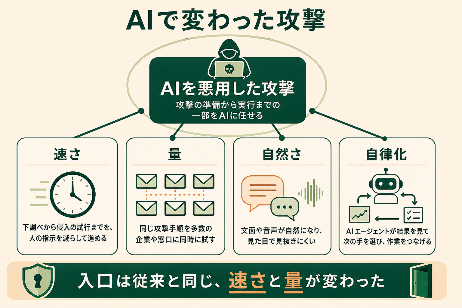 AIで変わった攻撃の図解。AIを悪用した攻撃、速さ、量、自然さ、自律化