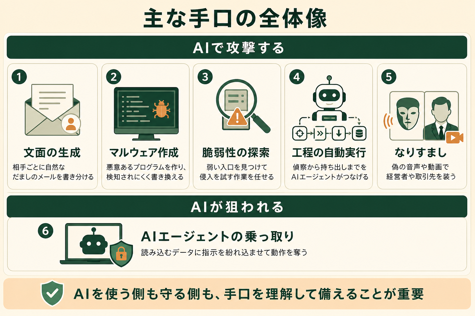 主な手口の全体像の図解。AIで攻撃する、文面の生成、マルウェア作成、脆弱性の探索、工程の自動実行、なりすまし