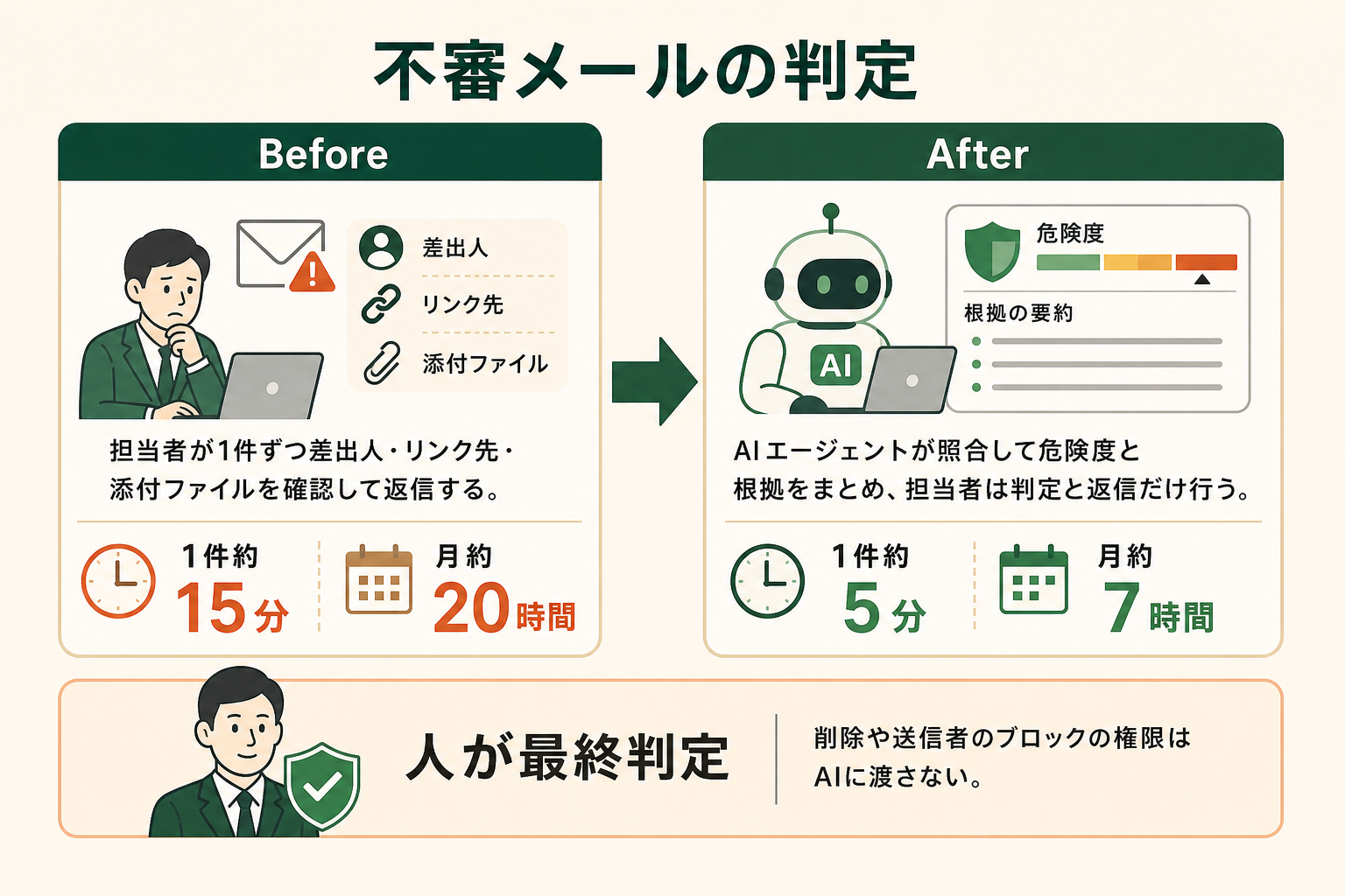 不審メールの判定の図解。Before、After、人が最終判定