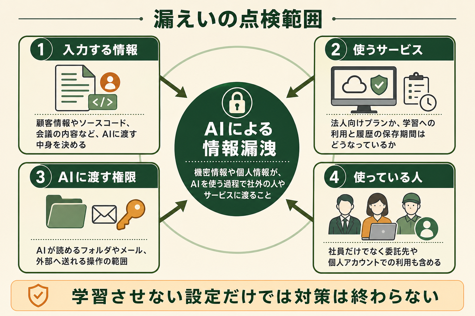 漏えいの点検範囲の図解。AIによる情報漏洩、入力する情報、使うサービス、AIに渡す権限、使っている人