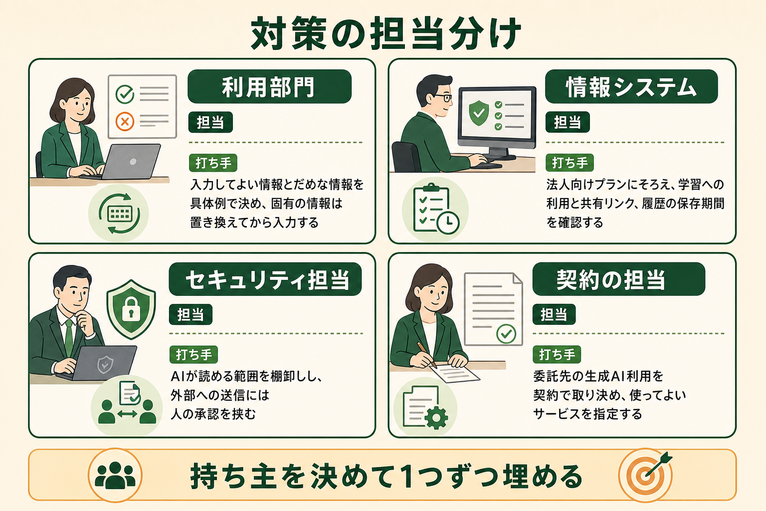 対策の担当分けの図解。利用部門、情報システム、セキュリティ担当、契約の担当