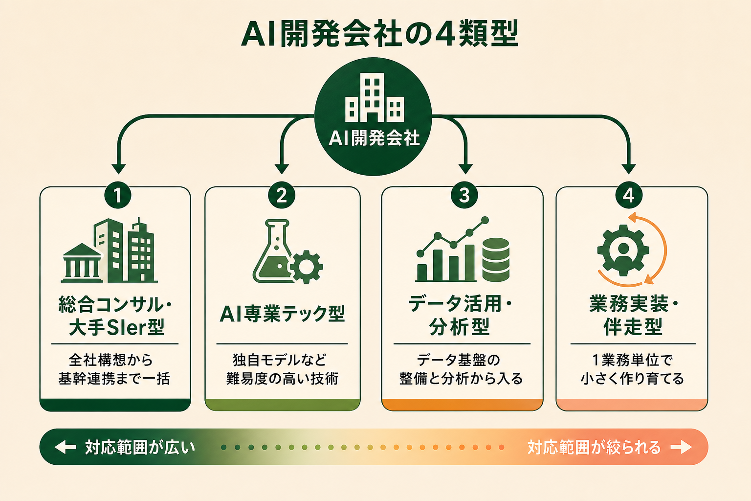 AI開発を外部に発注しようとしている企業の担当者が、依頼先が4つのタイプに分かれることと、それぞれの得意な領域が違うことを一目で理解できるようにする。読者が「自社の案件はどのタイプに向くか」を考え始められる状態をつくる。